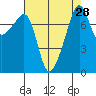 Point Migley tide chart for Sunday, August 28, 2022