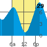 Point Migley tide chart for Monday, August 29, 2022