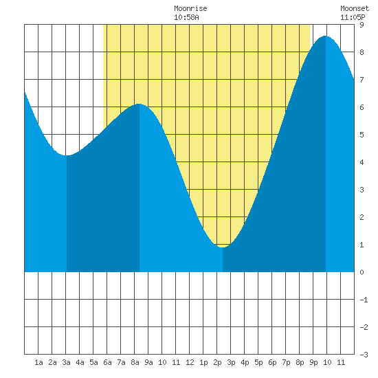 Point Migley tide chart for Tuesday, August 2, 2022