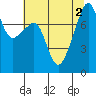 Point Migley tide chart for Tuesday, August 2, 2022
