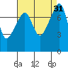 Point Migley tide chart for Wednesday, August 31, 2022