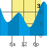 Point Migley tide chart for Wednesday, August 3, 2022