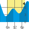 Point Migley tide chart for Thursday, August 4, 2022