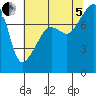 Point Migley tide chart for Friday, August 5, 2022