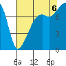 Point Migley tide chart for Saturday, August 6, 2022
