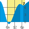 Point Migley tide chart for Sunday, August 7, 2022