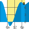 Point Migley tide chart for Monday, August 8, 2022