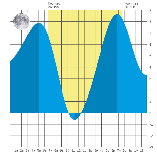 Point Migley tide chart for Saturday, September 10, 2022