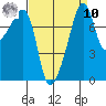 Point Migley tide chart for Saturday, September 10, 2022