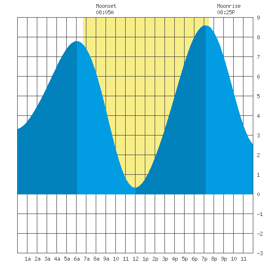 Point Migley tide chart for Sunday, September 11, 2022