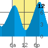 Point Migley tide chart for Monday, September 12, 2022