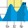 Point Migley tide chart for Wednesday, September 14, 2022