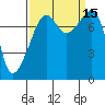 Point Migley tide chart for Thursday, September 15, 2022