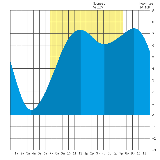 Point Migley tide chart for Friday, September 16, 2022