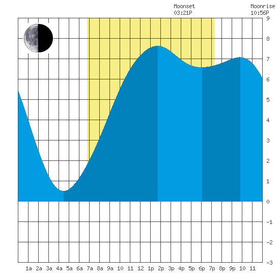 Point Migley tide chart for Saturday, September 17, 2022