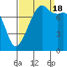 Point Migley tide chart for Sunday, September 18, 2022