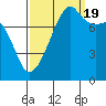 Point Migley tide chart for Monday, September 19, 2022