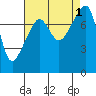 Point Migley tide chart for Thursday, September 1, 2022
