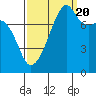 Point Migley tide chart for Tuesday, September 20, 2022