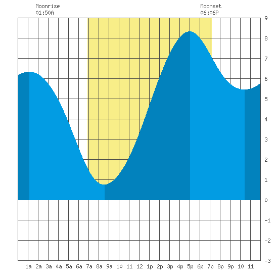 Point Migley tide chart for Wednesday, September 21, 2022