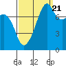 Point Migley tide chart for Wednesday, September 21, 2022
