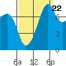 Point Migley tide chart for Thursday, September 22, 2022