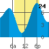 Point Migley tide chart for Saturday, September 24, 2022