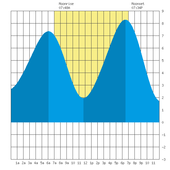 Point Migley tide chart for Monday, September 26, 2022