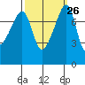Point Migley tide chart for Monday, September 26, 2022