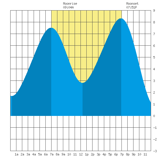 Point Migley tide chart for Tuesday, September 27, 2022