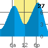 Point Migley tide chart for Tuesday, September 27, 2022