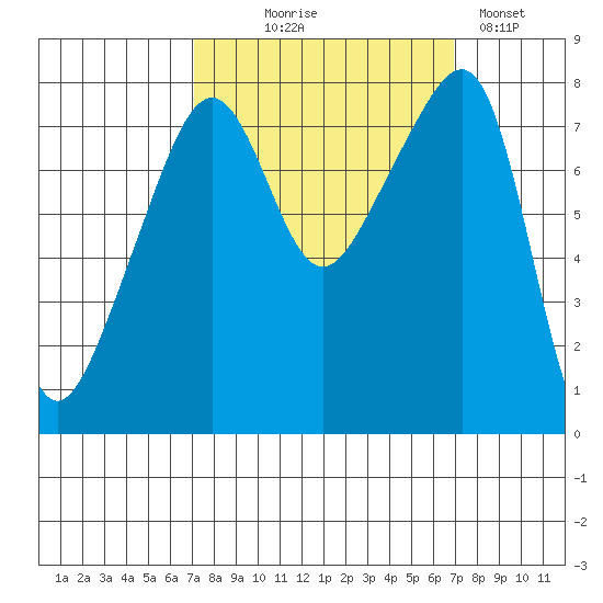 Point Migley tide chart for Wednesday, September 28, 2022