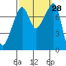 Point Migley tide chart for Wednesday, September 28, 2022