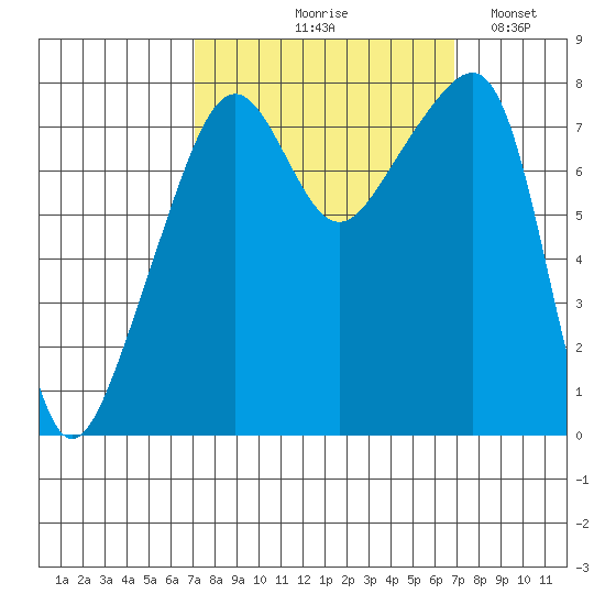 Point Migley tide chart for Thursday, September 29, 2022