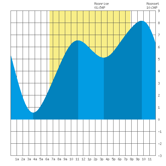Point Migley tide chart for Friday, September 2, 2022