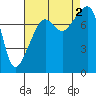 Point Migley tide chart for Friday, September 2, 2022