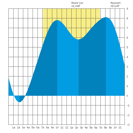 Point Migley tide chart for Friday, September 30, 2022