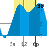 Point Migley tide chart for Friday, September 30, 2022