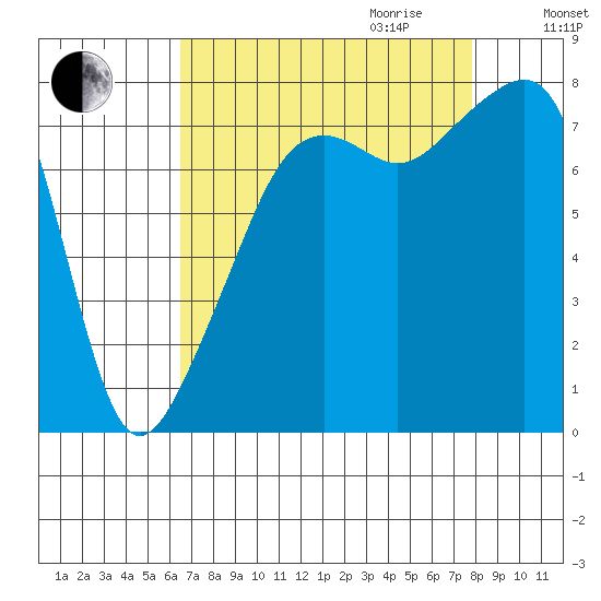 Point Migley tide chart for Saturday, September 3, 2022