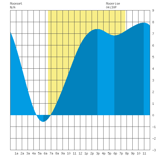 Point Migley tide chart for Sunday, September 4, 2022