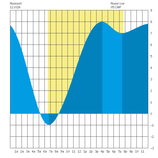 Point Migley tide chart for Monday, September 5, 2022
