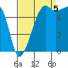 Point Migley tide chart for Monday, September 5, 2022