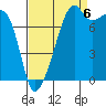 Point Migley tide chart for Tuesday, September 6, 2022