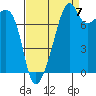 Point Migley tide chart for Wednesday, September 7, 2022