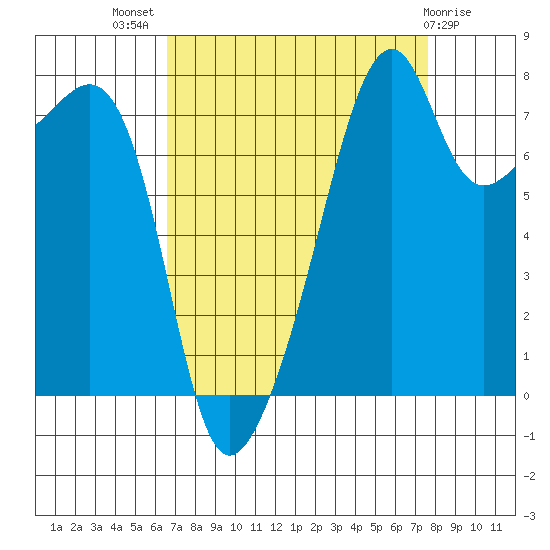 Point Migley tide chart for Thursday, September 8, 2022