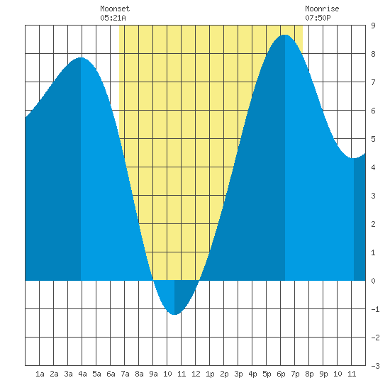 Point Migley tide chart for Friday, September 9, 2022