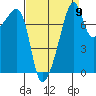 Point Migley tide chart for Friday, September 9, 2022