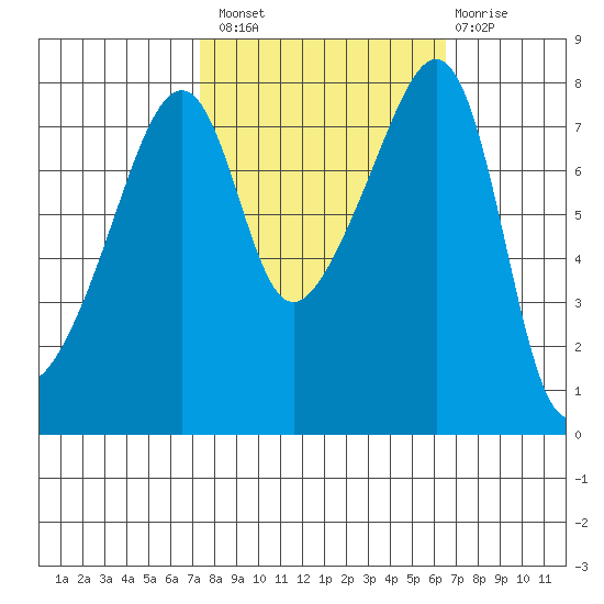 Point Migley tide chart for Monday, October 10, 2022