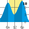 Point Migley tide chart for Monday, October 10, 2022