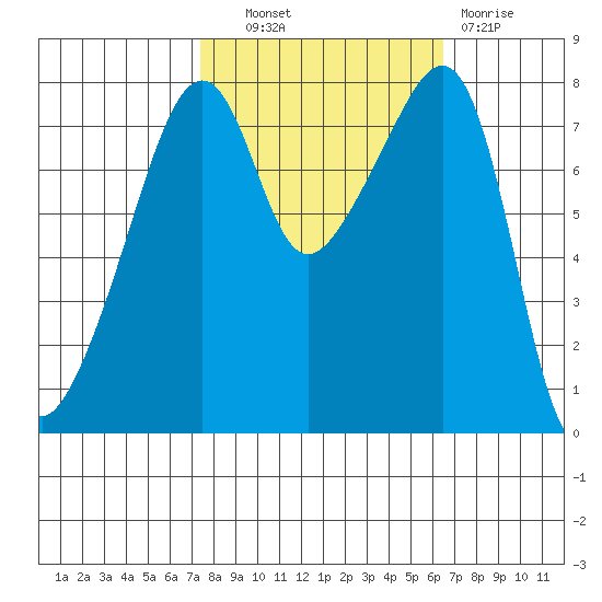Point Migley tide chart for Tuesday, October 11, 2022